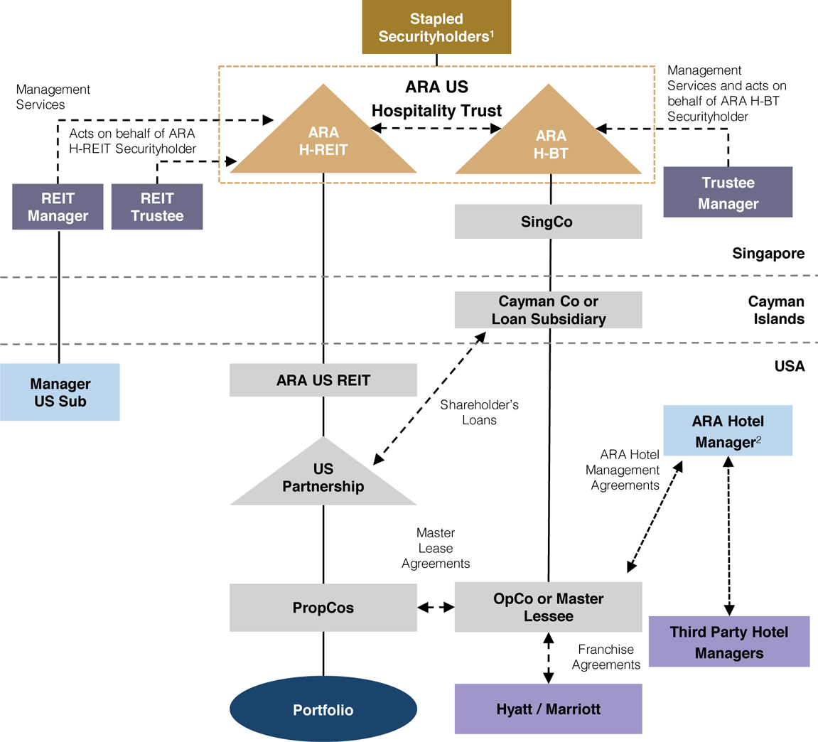 ARA US Hospitality Trust | Trust Structure